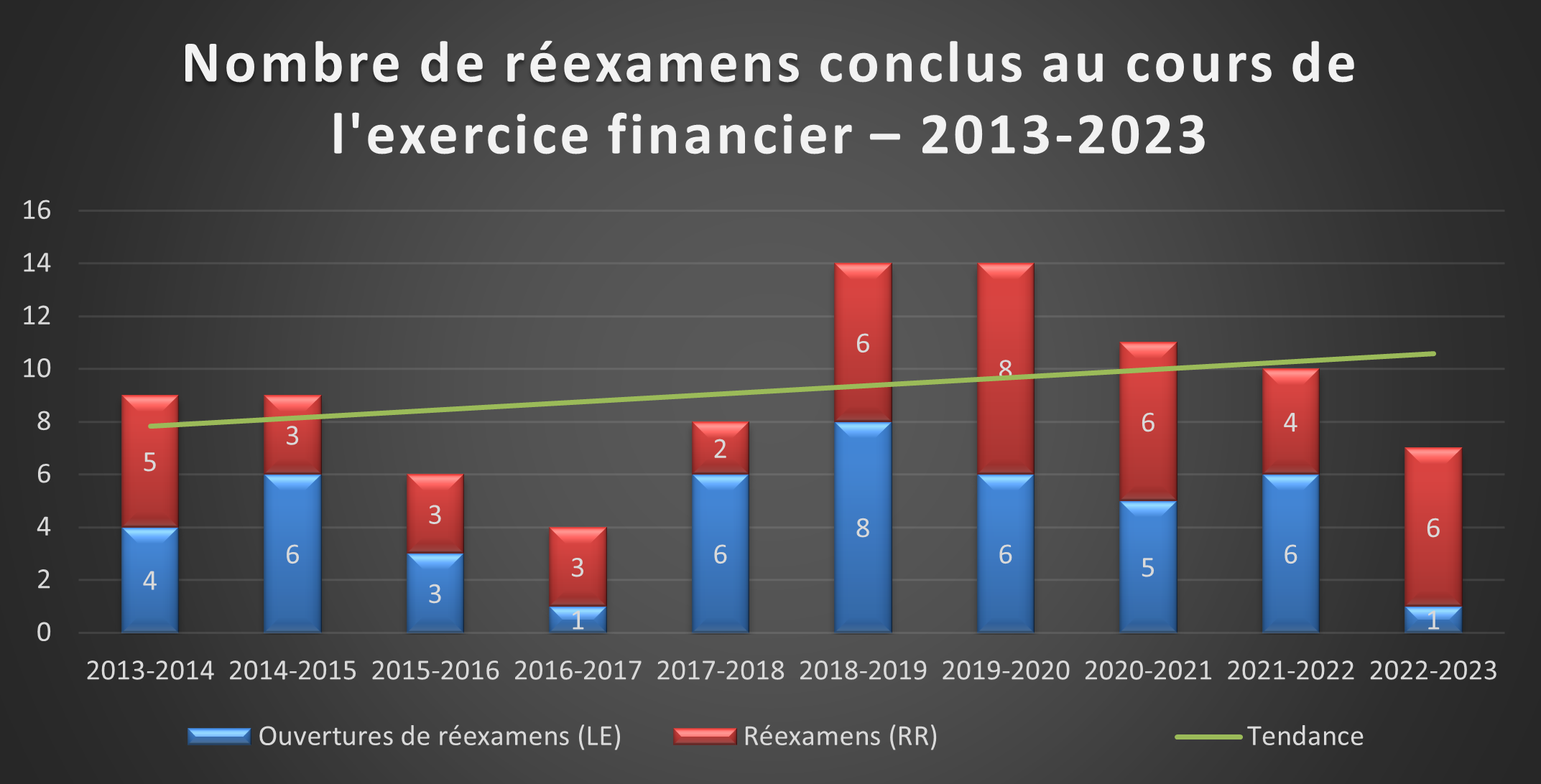 Nombre de réexamens conclus au cours de l'exercice financier – 2013-2023