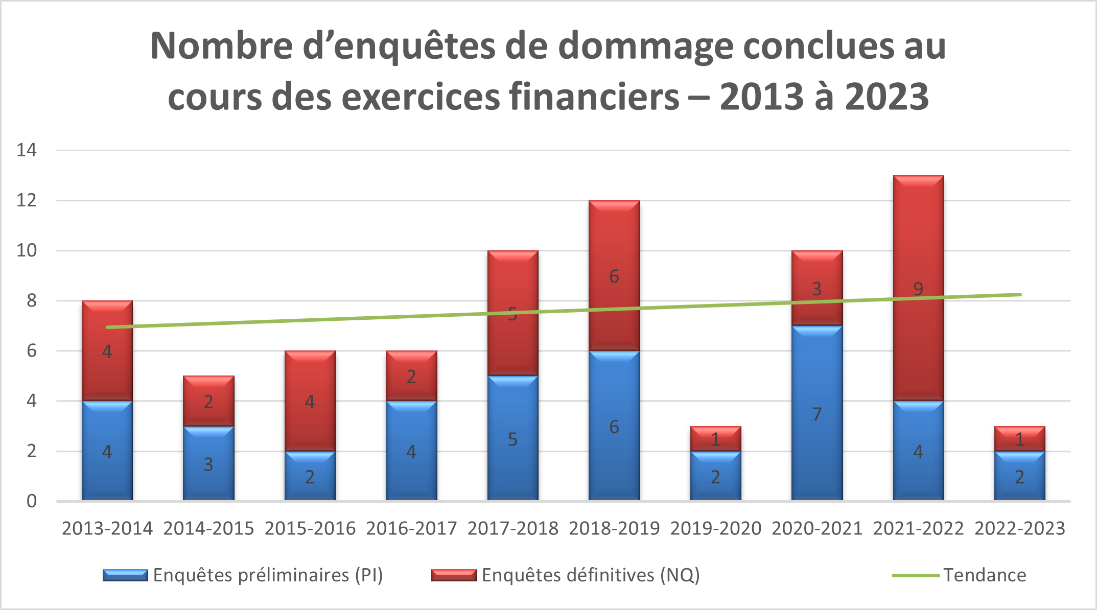 Nombre d’enquêtes de dommage conclues au cours des exercices financiers – 2013 à 2023