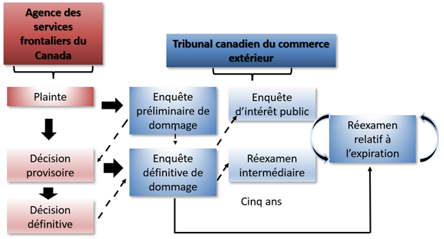 Diagramme de processus en lien à la Loi sur les mesures spéciales d’importation 