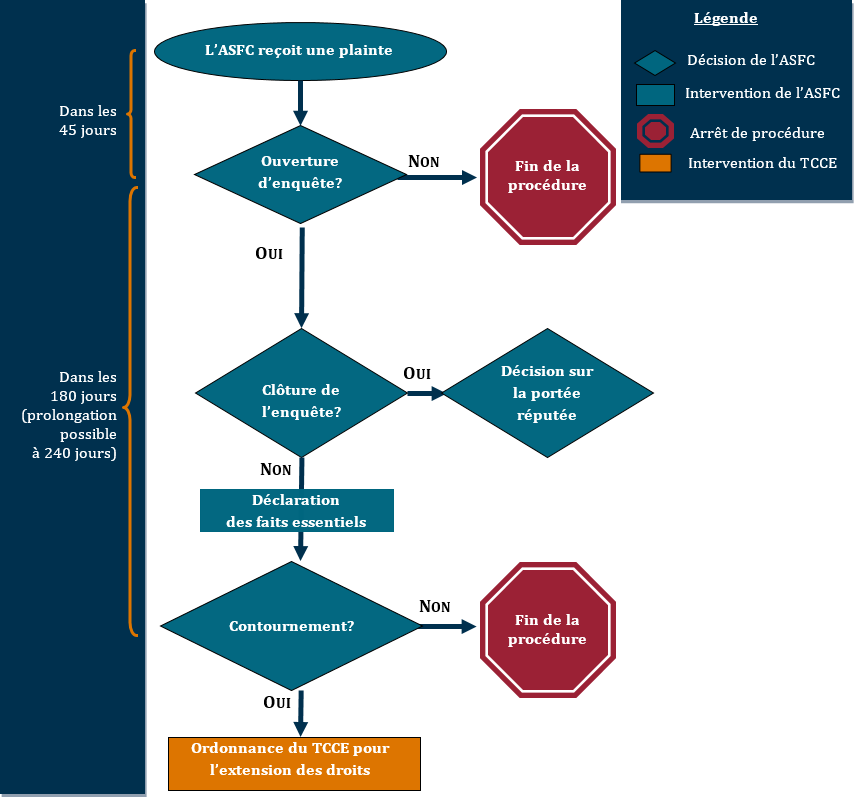 Diagramme décrivant une enquête anticontournement menée en vertu de la Loi sur les mesures spéciales d'importation. 