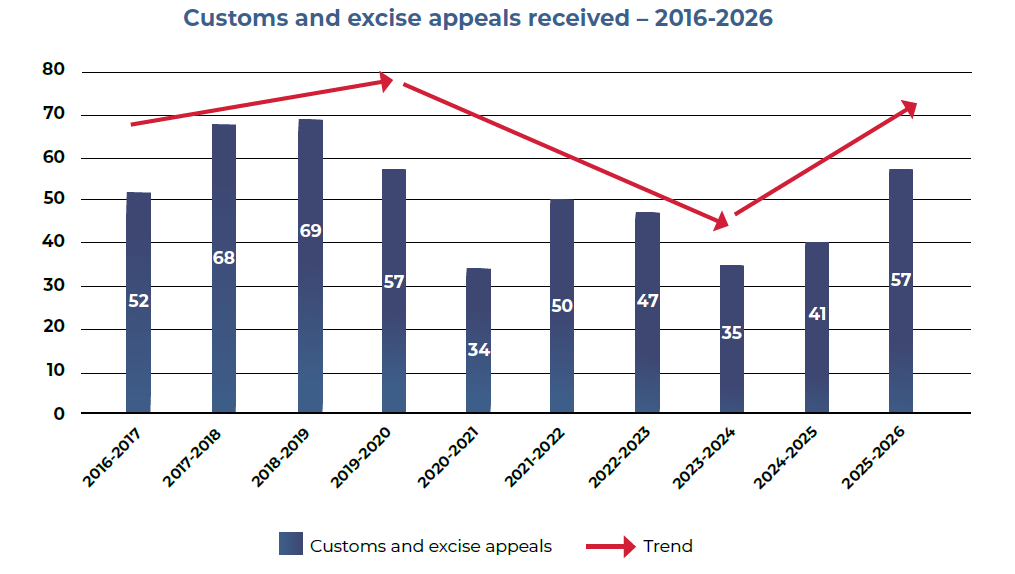 Customs and excise appeals received – 2016-2026   