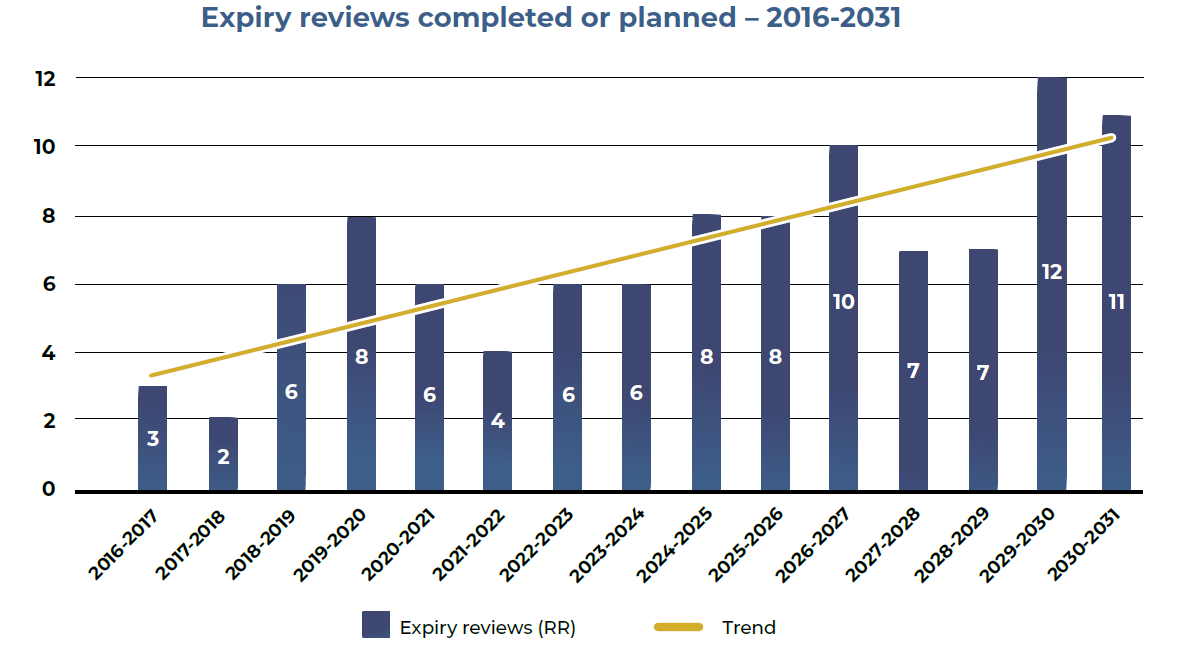 Expiry reviews completed or planned 2016-2031