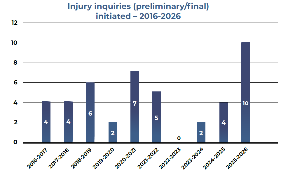Injury inquiries (preliminary/final) initiated – 2016-2026