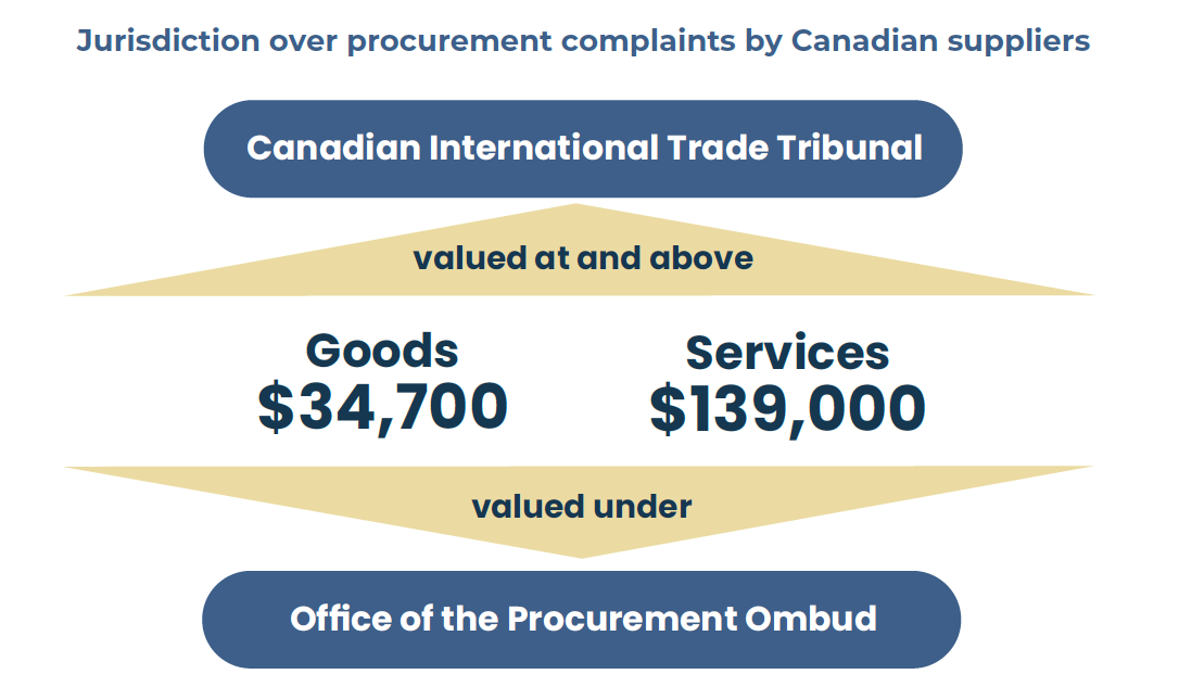 Jurisdiction over procurement complaints by Canadian suppliers