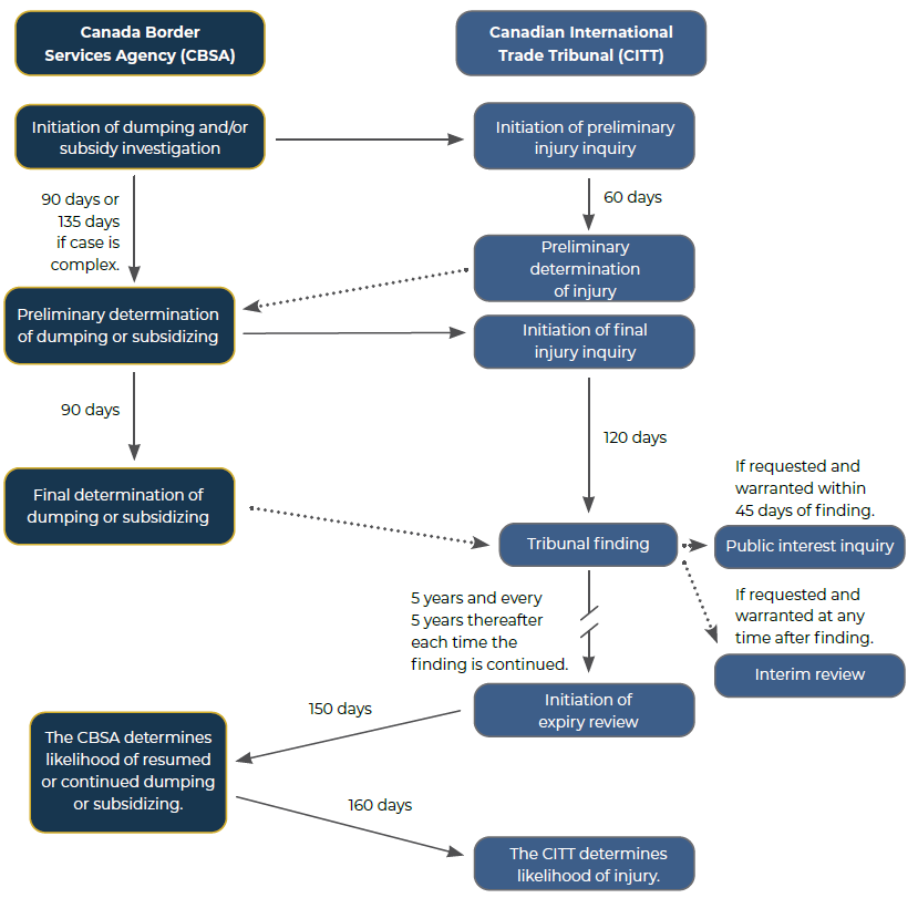 Special Import Measures Act process chart