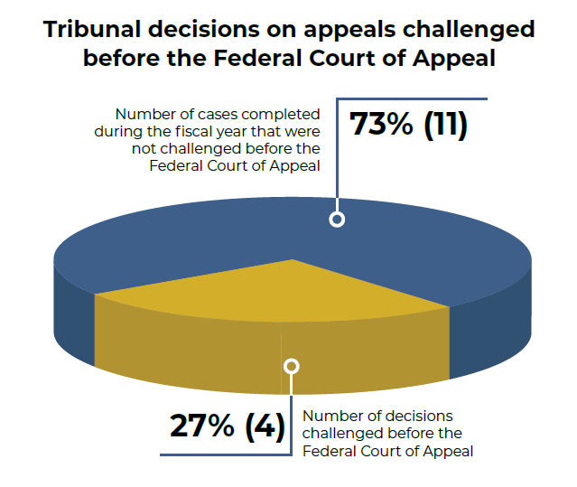 Tribunal decisions on appeals challenged before the Federal Court of Appeal