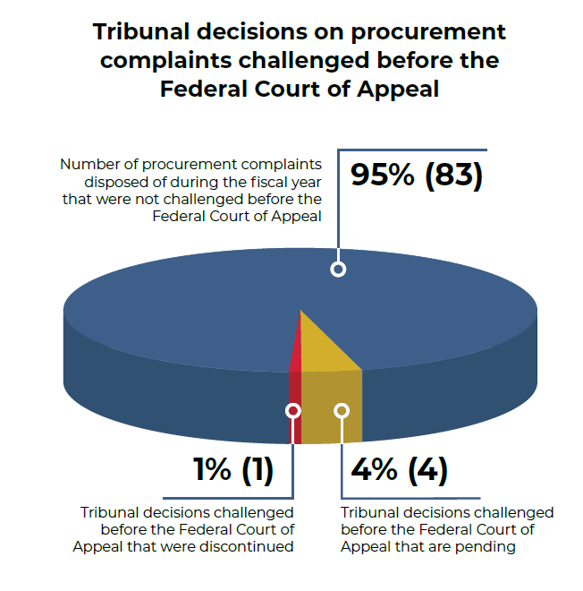 Tribunal decisions on procurement complaints challenged before the Federal Court of Appeal