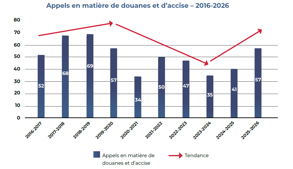 Appels en matière de douanes et d’accise – 2016-2026