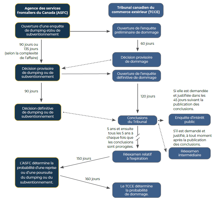 Diagramme du processus de la Loi sur les mesures spéciales d’importation 