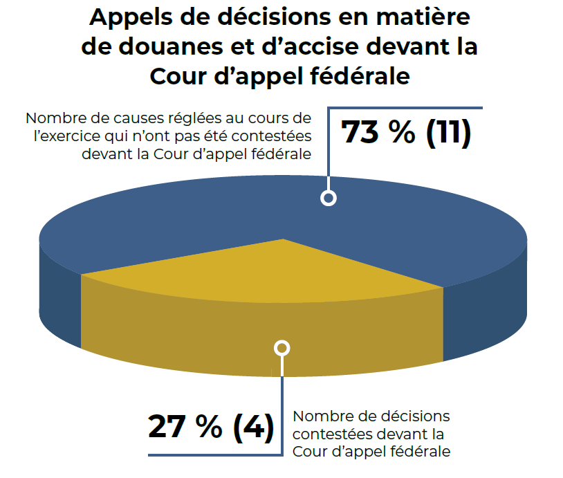 Appels de décisions en matière de douanes et d’accise devant la Cour d’appel fédérale