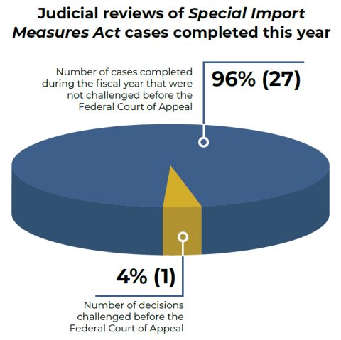 Judicial reviews of Special Import Measures Act cases completed this year