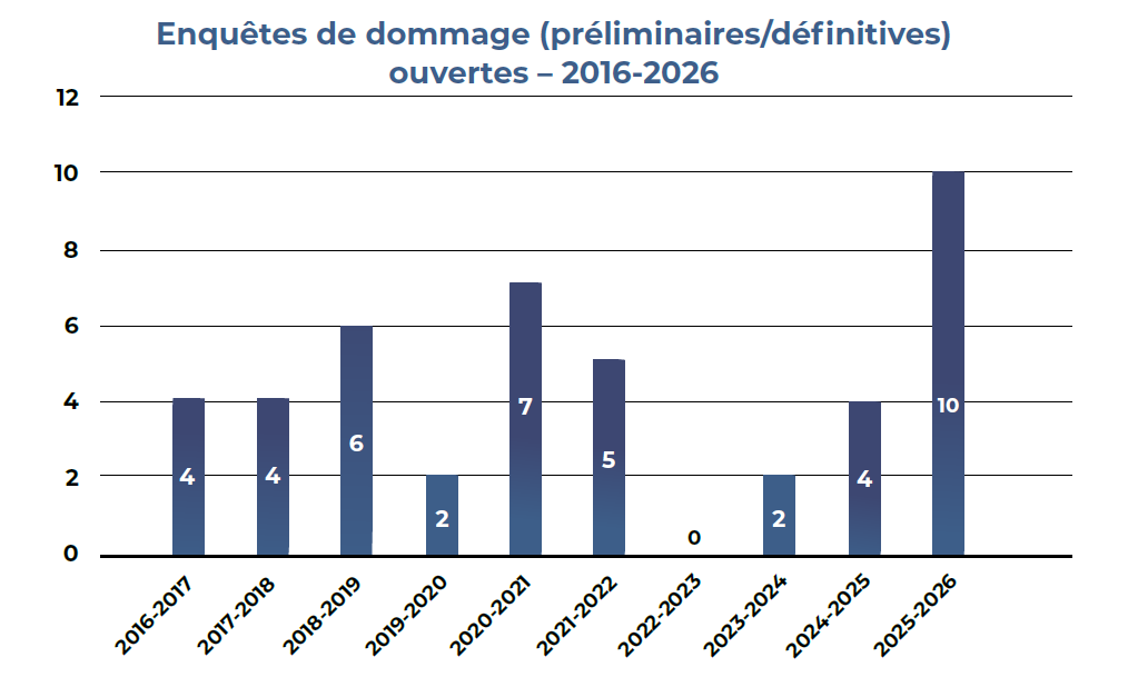 Enquêtes de dommage (préliminaires/définitives) ouvertes – 2016-2026